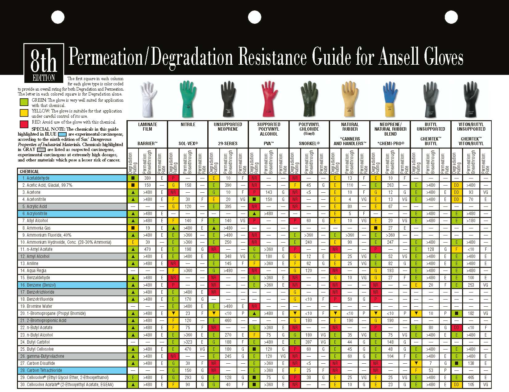 Chemical Resistant Gloves Chart