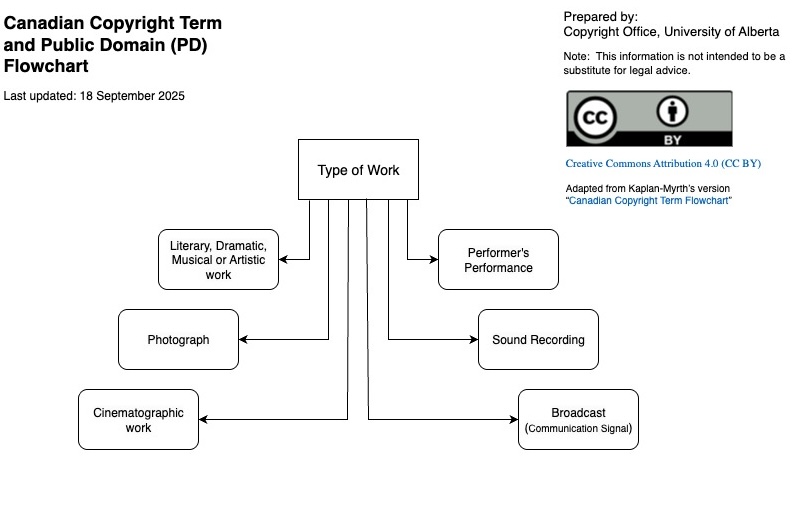 Type of Work (Canadian Copyright Flowchart)
